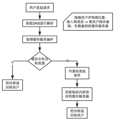 cdn 工作原理流程图