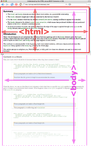 html vs. body in browser