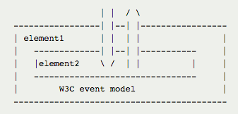 w3c event model